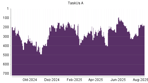BOTSI®-Advisor Abstufung TaskUs A von Rang 175 auf ...