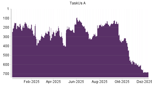 BOTSI®-Advisor Hochstufung TaskUs A von Rang 188 auf ...