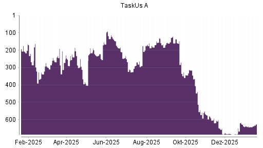 BOTSI®-Advisor Hochstufung TaskUs A von Rang 642 auf ...