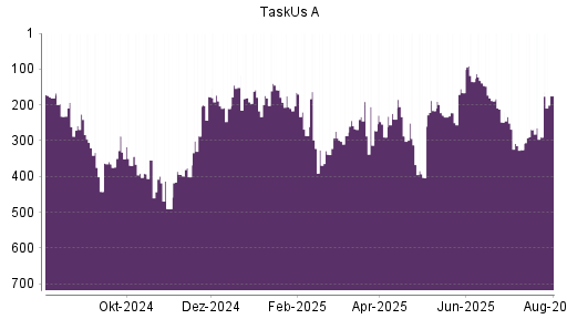 BOTSI®-Advisor Abstufung TaskUs A von Rang 381 auf Rang 394