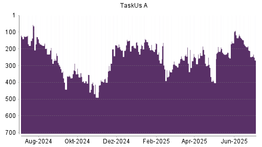 BOTSI®-Advisor Hochstufung TaskUs A von Rang 442 auf Rang 365