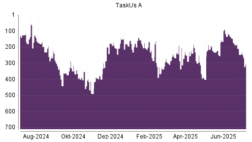 BOTSI®-Advisor Abstufung TaskUs A von Rang 287 auf ...