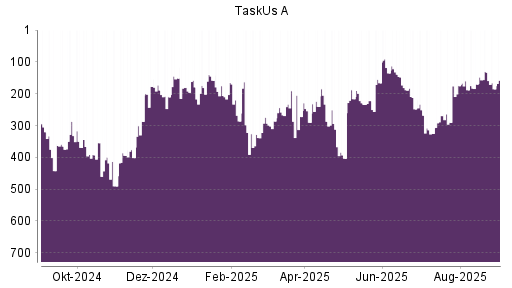 BOTSI®-Advisor Abstufung TaskUs A von Rang 130 auf ...