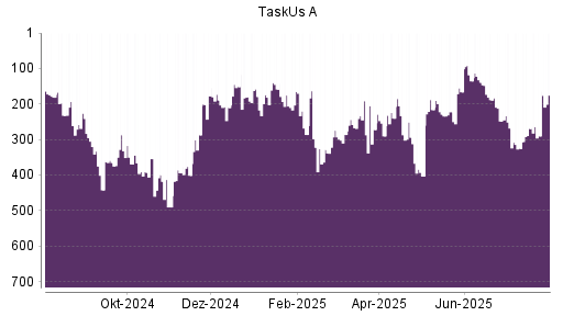 BOTSI®-Advisor belässt TaskUs A weiter auf Rang 394