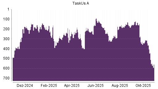 BOTSI®-Advisor Hochstufung TaskUs A von Rang 354 auf Rang 344