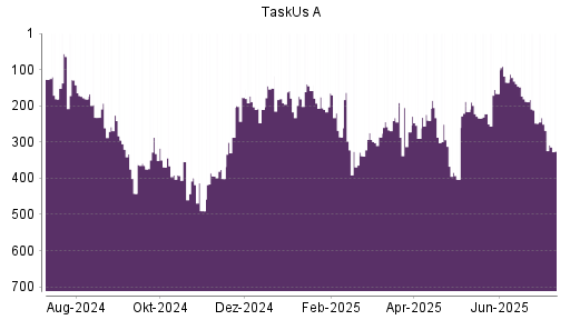 BOTSI®-Advisor Abstufung TaskUs A von Rang 158 auf ...