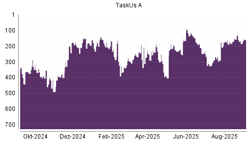 BOTSI®-Advisor Hochstufung TaskUs A von Rang 185 auf Rang 161