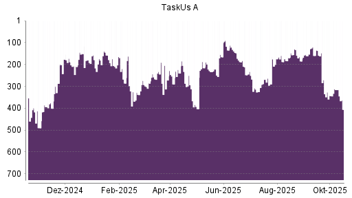 BOTSI®-Advisor Hochstufung TaskUs A von Rang 483 auf Rang 409