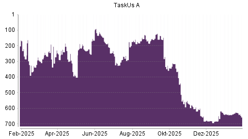 BOTSI®-Advisor Abstufung TaskUs A von Rang 601 auf ...