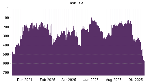BOTSI®-Advisor Hochstufung TaskUs A von Rang 447 auf Rang 382