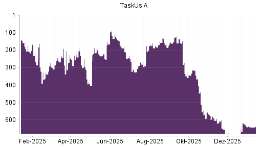 BOTSI®-Advisor Abstufung TaskUs A von Rang 617 auf ...