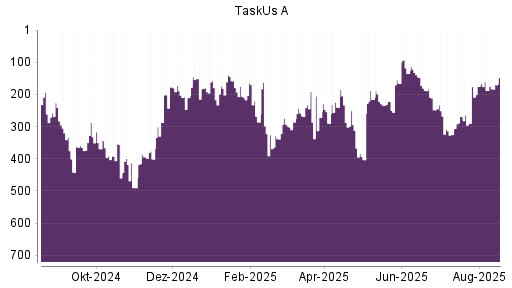BOTSI®-Advisor Hochstufung TaskUs A von Rang 188 auf ...