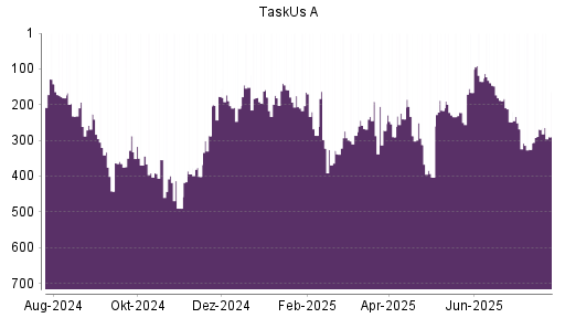 BOTSI®-Advisor Hochstufung TaskUs A von Rang 465 auf Rang 447