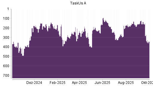 BOTSI®-Advisor Hochstufung TaskUs A von Rang 290 auf ...