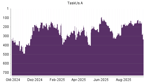 BOTSI®-Advisor Abstufung TaskUs A von Rang 159 auf ...