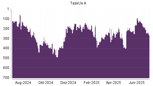 BOTSI®-Advisor Abstufung TaskUs A von Rang 139 auf ...