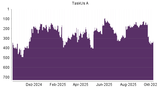 BOTSI®-Advisor Abstufung TaskUs A von Rang 248 auf ...