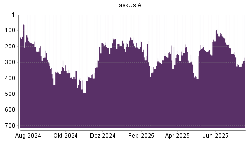 BOTSI®-Advisor Abstufung TaskUs A von Rang 191 auf ...