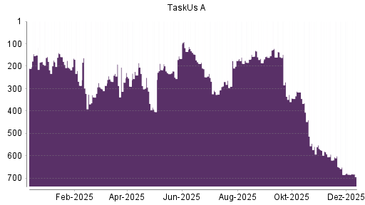 BOTSI®-Advisor belässt TaskUs A weiter auf Rang 427