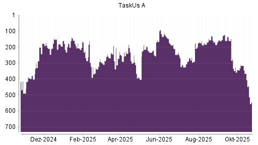 BOTSI®-Advisor Abstufung TaskUs A von Rang 406 auf ...
