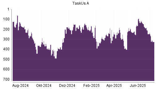 BOTSI®-Advisor Abstufung TaskUs A von Rang 181 auf Rang 232