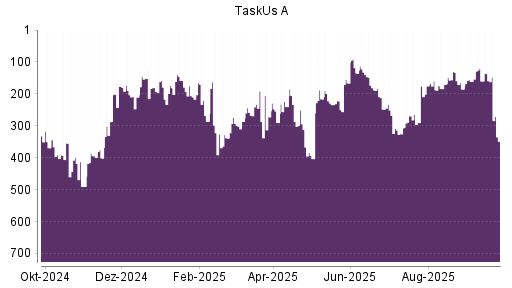 BOTSI®-Advisor Abstufung TaskUs A von Rang 272 auf ...