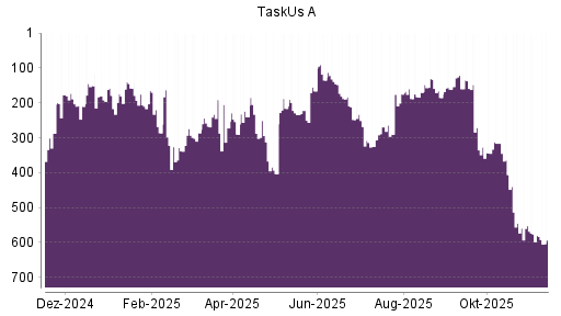 BOTSI®-Advisor Abstufung TaskUs A von Rang 579 auf ...
