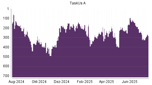 BOTSI®-Advisor Hochstufung TaskUs A von Rang 427 auf Rang 426