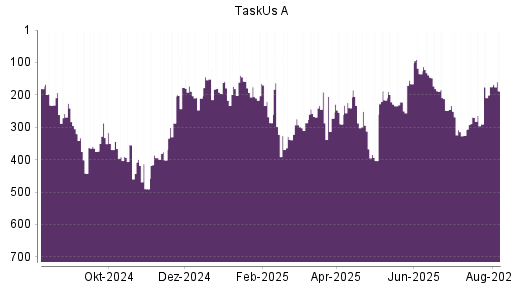 BOTSI®-Advisor Hochstufung TaskUs A von Rang 354 auf Rang 344