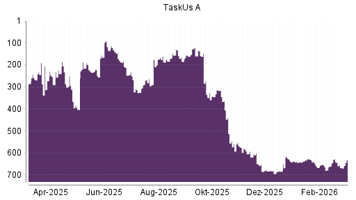 BOTSI®-Advisor Hochstufung TaskUs A von Rang 661 auf ...