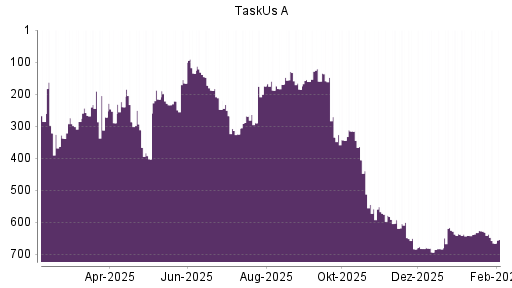 BOTSI®-Advisor Abstufung TaskUs A von Rang 632 auf ...