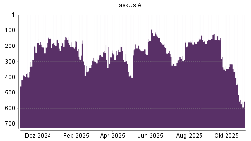 BOTSI®-Advisor Hochstufung TaskUs A von Rang 465 auf Rang 447