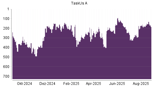 BOTSI®-Advisor Abstufung TaskUs A von Rang 130 auf ...