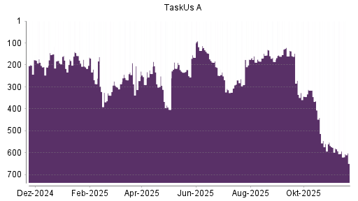 BOTSI®-Advisor Abstufung TaskUs A von Rang 159 auf ...