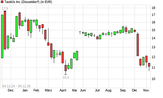 TaskUs A-Aktie mit neuem 6-Monats-Tief