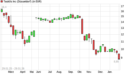 TaskUs A-Aktie mit neuem 12-Monats-Tief