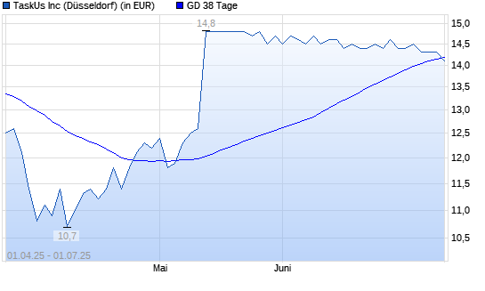 TaskUs A-Aktie unter 38-Tage-Linie