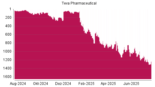 BOTSI®-Advisor Hochstufung Teva Pharmaceutical ADR von Rang 907 auf ...