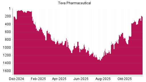 BOTSI®-Advisor Hochstufung Teva Pharmaceutical ADR von Rang 887 auf ...