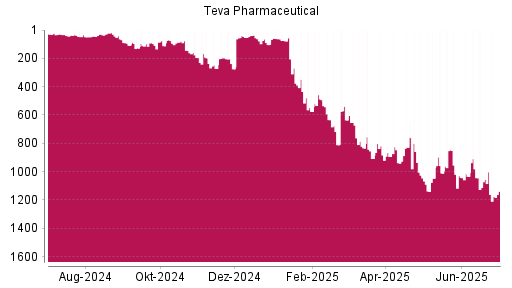 BOTSI®-Advisor Abstufung Teva Pharmaceutical ADR von Rang 1054 auf ...