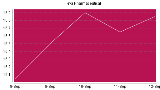 BOTSI®-Advisor Hochstufung Teva Pharmaceutical ADR von Rang 1155 auf ...