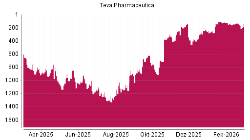 BOTSI®-Advisor Abstufung Teva Pharmaceutical ADR von Rang 131 auf ...