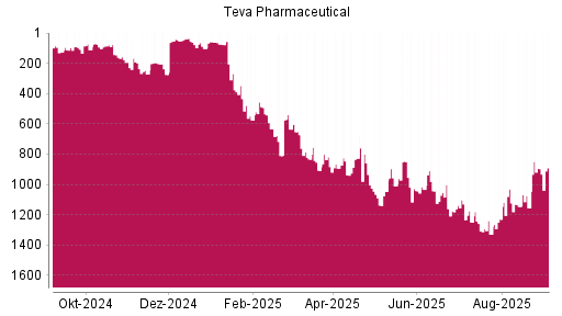BOTSI®-Advisor Hochstufung Teva Pharmaceutical ADR von Rang 894 auf Rang 890