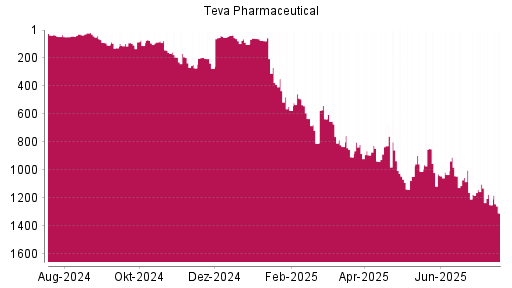 BOTSI®-Advisor Hochstufung Teva Pharmaceutical ADR von Rang 937 auf ...