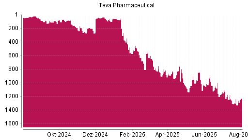 BOTSI®-Advisor Hochstufung Teva Pharmaceutical ADR von Rang 1329 auf ...