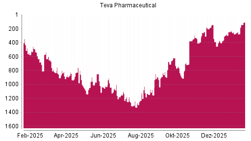 BOTSI®-Advisor Abstufung Teva Pharmaceutical ADR von Rang 355 auf Rang 357