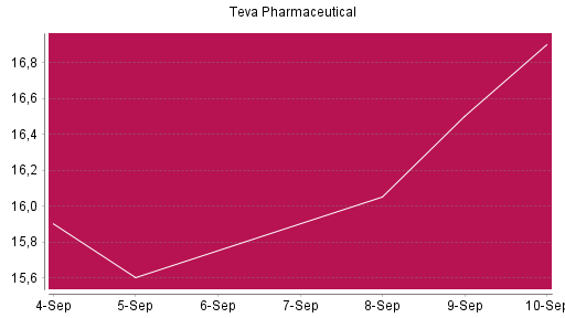 BOTSI®-Advisor Abstufung Teva Pharmaceutical ADR von Rang 1146 auf ...