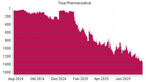 BOTSI®-Advisor Abstufung Teva Pharmaceutical ADR von Rang 197 auf ...