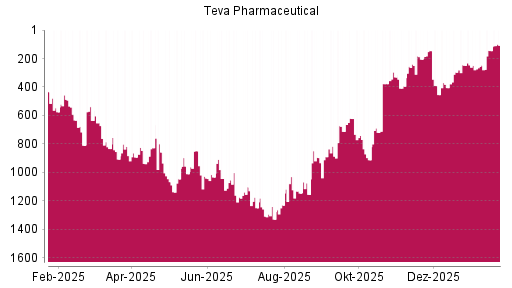 BOTSI®-Advisor Abstufung Teva Pharmaceutical ADR von Rang 293 auf Rang 325