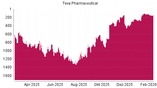 BOTSI®-Advisor Abstufung Teva Pharmaceutical ADR von Rang 141 auf ...